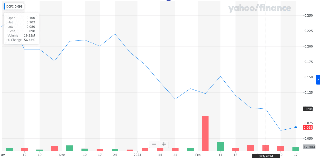 Tritium DCFC Limited (DCFC). Source: Yahoo Finance